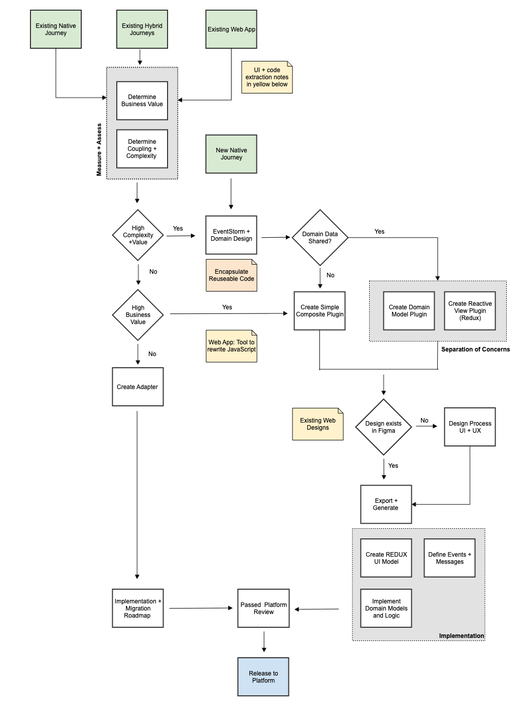 Diagram showing decisions when onboarding a journey