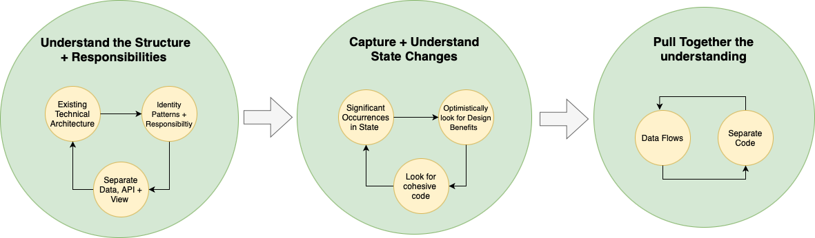 Diagram showing migration workflow