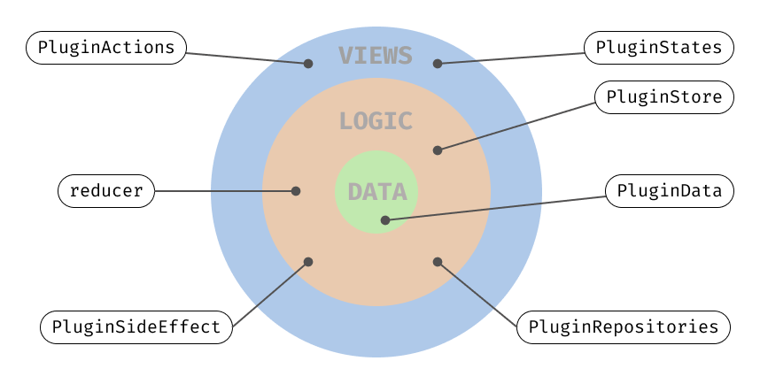 Android architecture