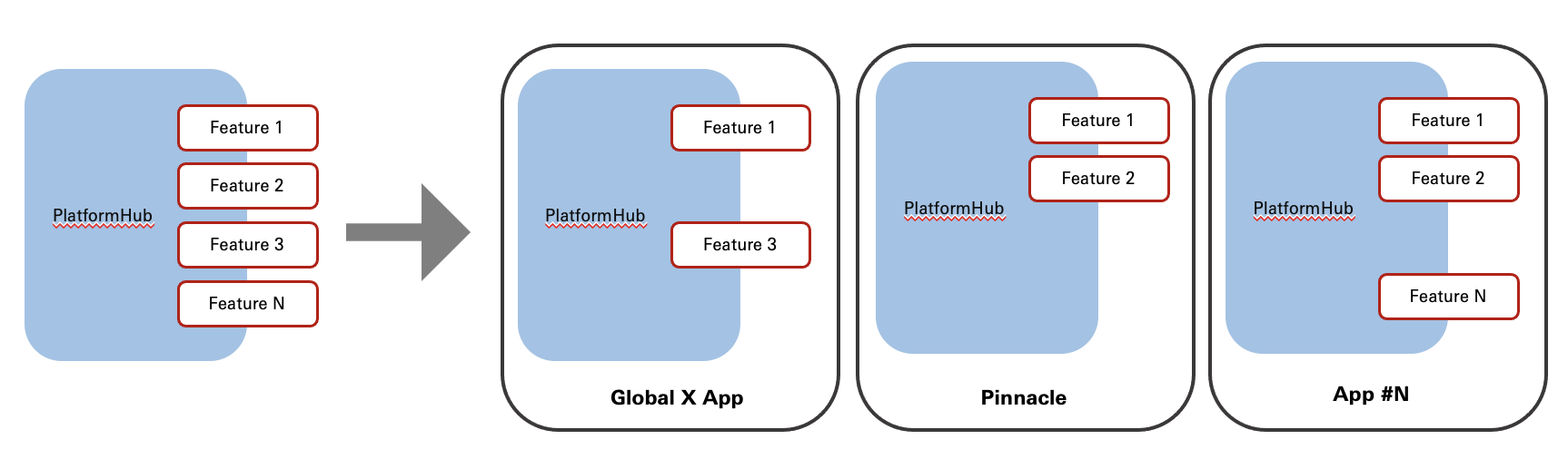PlatformHub challenges