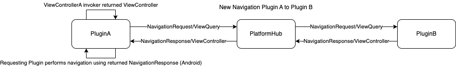 Diagram showing how new ViewProvider should be used
