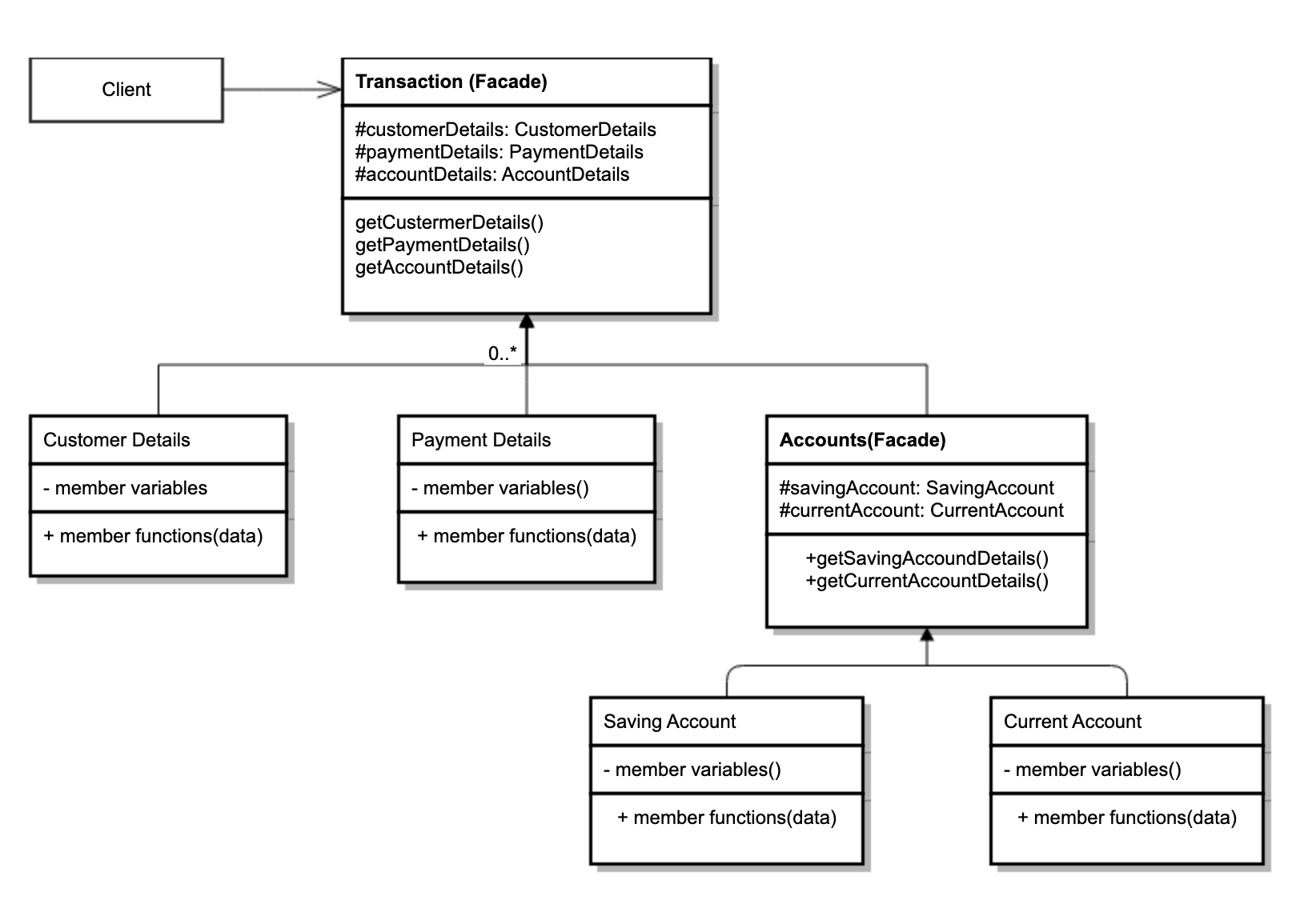 Facade pattern class diagram