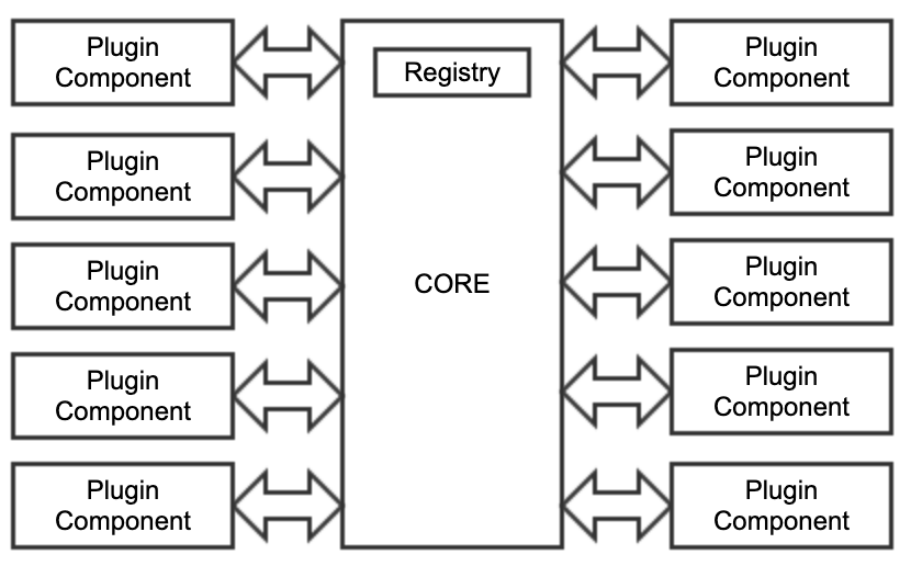 Microkernel pattern