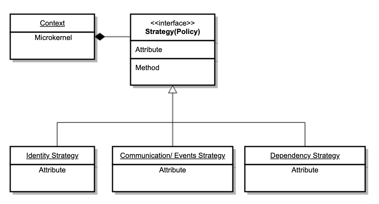 Strategy pattern class diagram