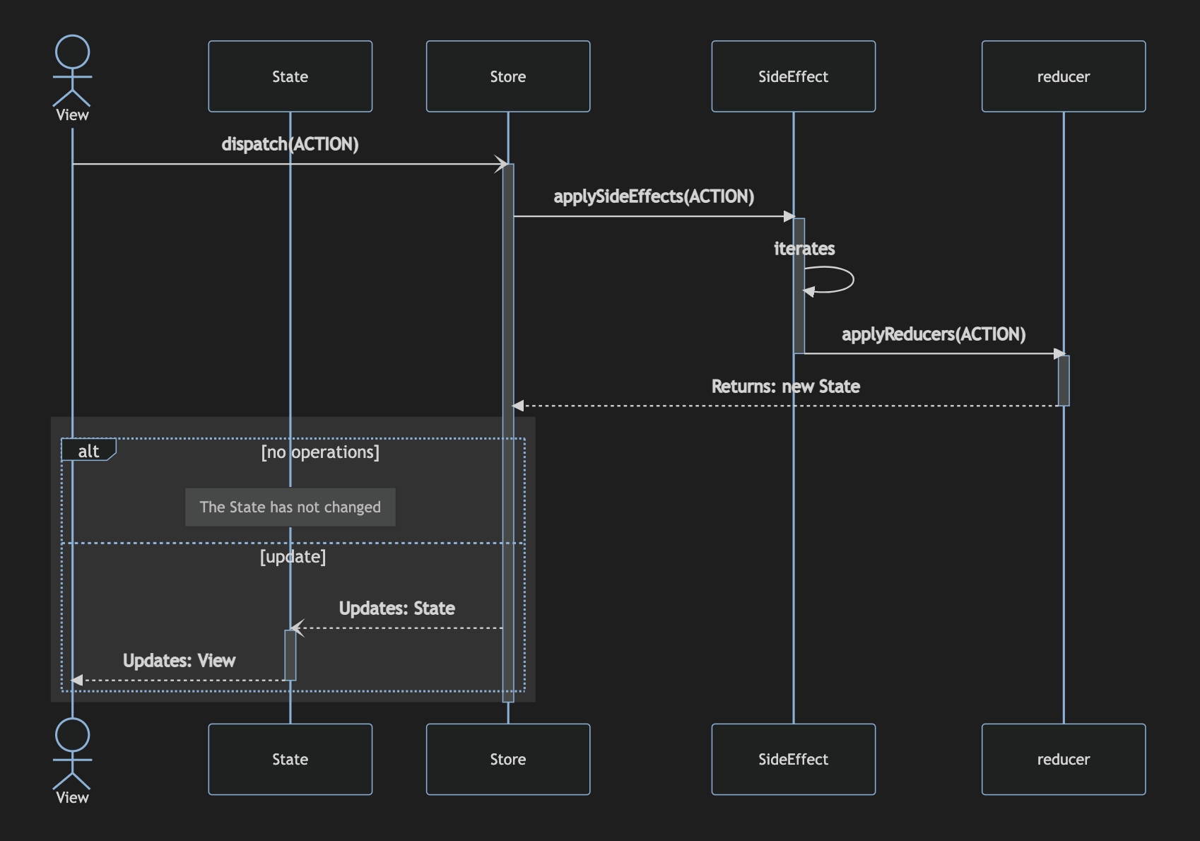 Redux sequence diagram