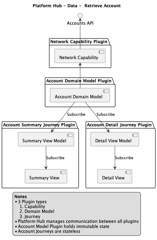 Domain model sharing