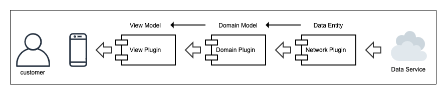 uni-direction data flow